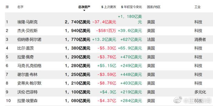 馬斯克全球財富排名，探究與解析，馬斯克全球財富排名探究及解析