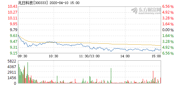 兆日科技未來十天的市場走勢預測，兆日科技未來十天市場走勢展望