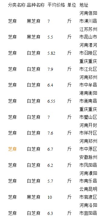 全國黑芝麻今日價格表及其影響因素分析