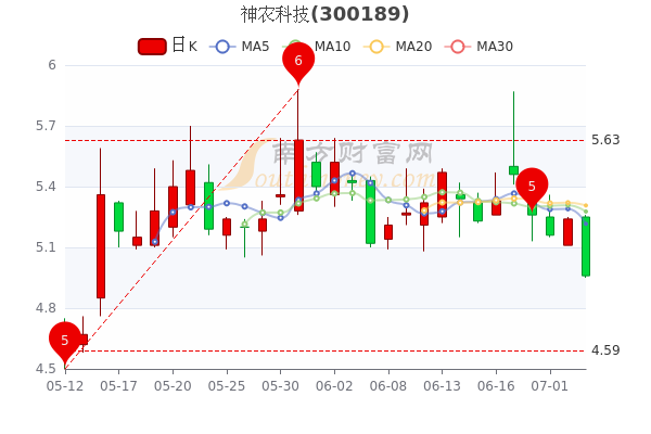 神農(nóng)科技股票重大利好，開啟新一輪增長(zhǎng)浪潮，神農(nóng)科技股票迎重大利好，新一輪增長(zhǎng)浪潮啟航