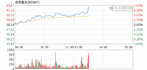 京華激光股票未來走勢分析，能否繼續(xù)上漲？，京華激光股票未來走勢展望，能否持續(xù)上漲？