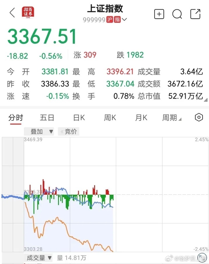 上證綜合指數(shù)下跌0.36%，市場走勢分析與未來展望，上證綜合指數(shù)下跌0.36%，市場走勢深度分析與未來展望