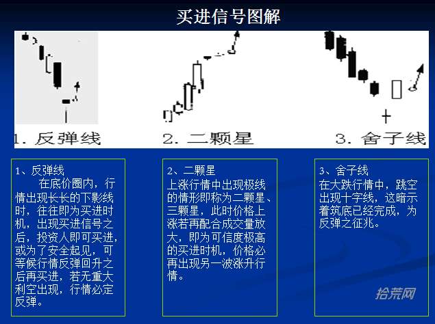 十二種K線買入信號(hào)詳解，十二種K線買入信號(hào)詳解解析