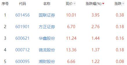 國聯(lián)證券，12月5日收盤上漲背后的故事，國聯(lián)證券12月5日股價上漲背后的動因解析