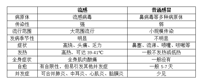 流感與普通感冒，區(qū)別與理解，流感與普通感冒，區(qū)別與認(rèn)知解讀