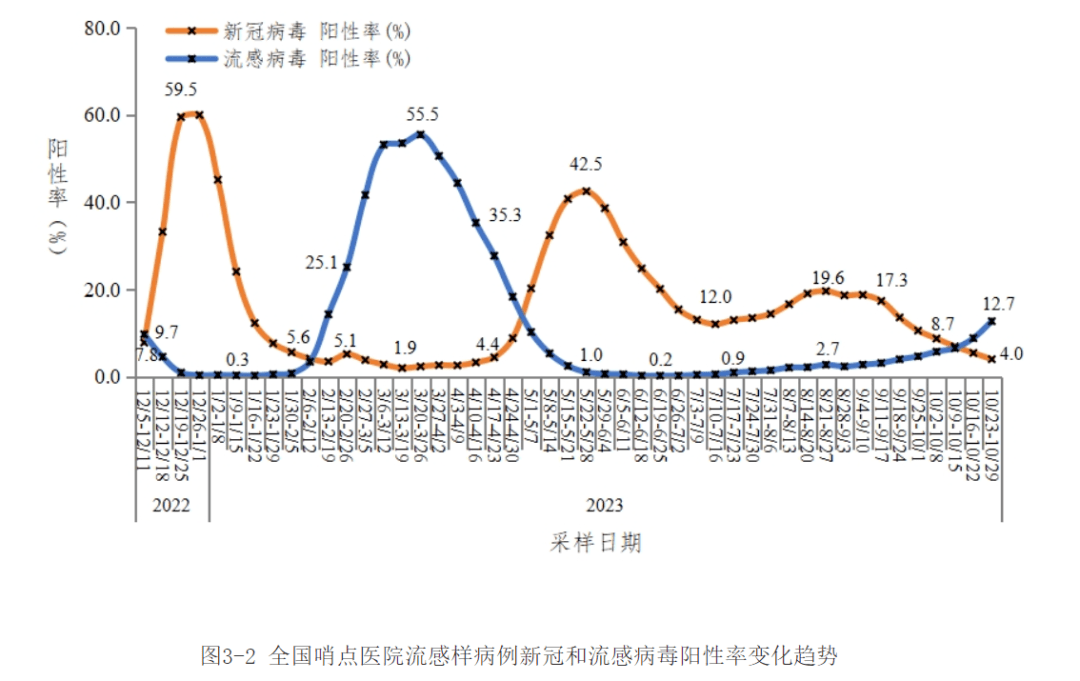 流感病毒陽性率上升的原因分析，流感病毒陽性率上升的原因探究