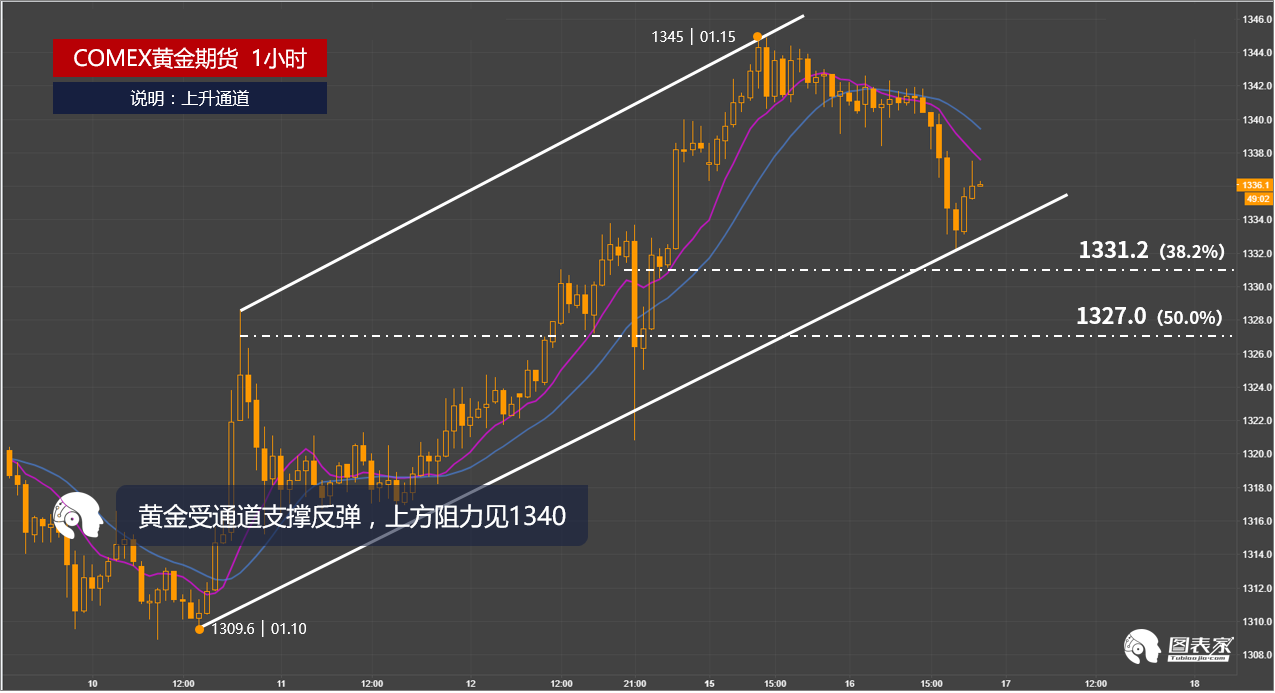 Comex黃金價(jià)格走勢分析，Comex黃金價(jià)格走勢深度解析