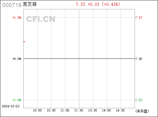 關(guān)于黑芝麻后續(xù)走勢(shì)的預(yù)測(cè)分析（代碼，000716），黑芝麻后續(xù)走勢(shì)預(yù)測(cè)分析（代碼，000716）