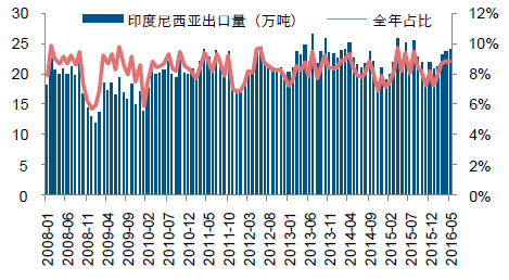 印尼經(jīng)濟(jì)增長(zhǎng)現(xiàn)狀，印尼經(jīng)濟(jì)增長(zhǎng)現(xiàn)狀與趨勢(shì)分析