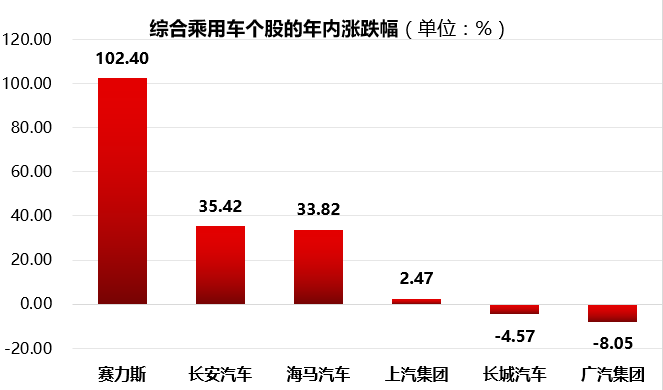 賽力斯歷史股價(jià)一覽表，賽力斯歷史股價(jià)概覽