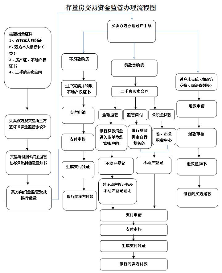 存量房交易資金如何全額全程監(jiān)測，存量房交易資金全程全額監(jiān)測方法解析