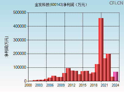 金發(fā)科技股票（股票代碼，600143）深度解析，金發(fā)科技股票（股票代碼，600143）全方位深度解析